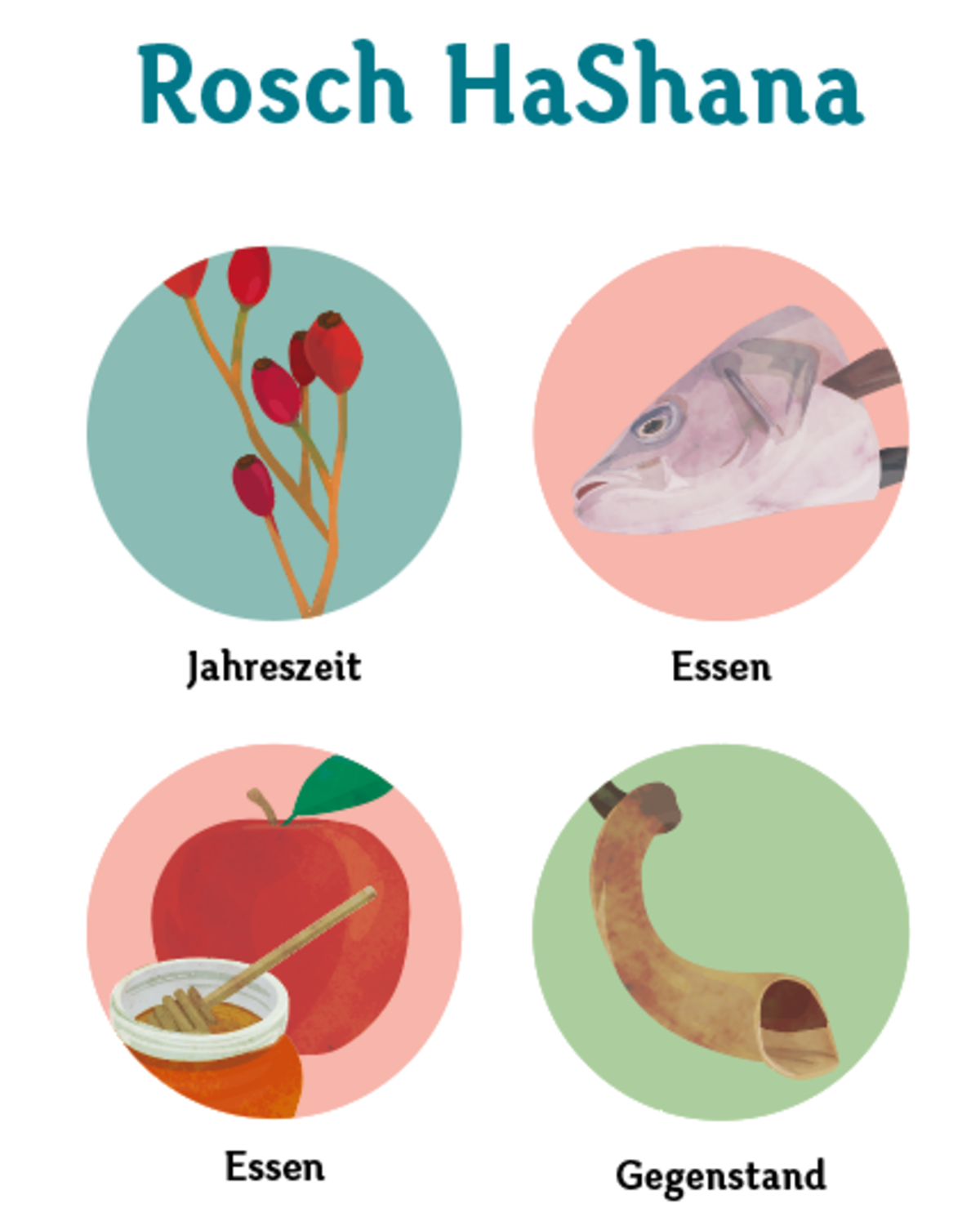 Eine bunte Spielkarte mit Abbildungen zu den Themen Jahreszeit, Essen, Essen, Gegenstand, Stimmung, Geschichte