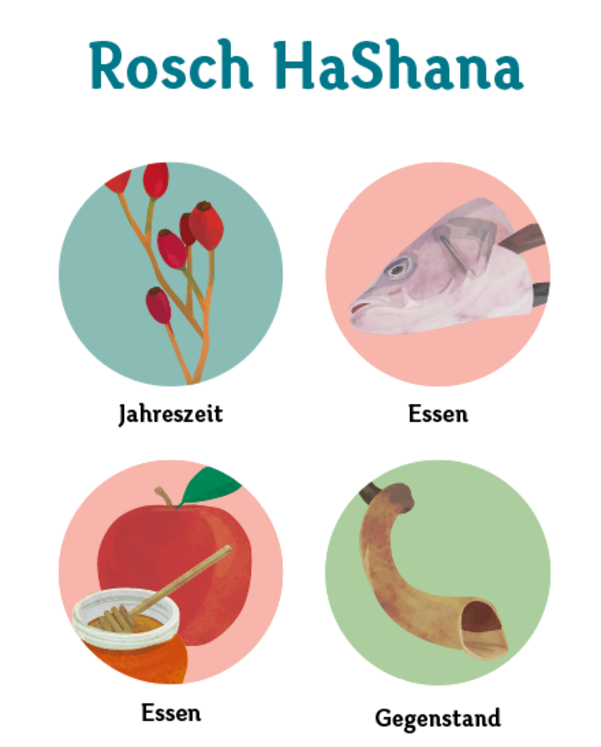 Eine bunte Spielkarte mit Abbildungen zu den Themen Jahreszeit, Essen, Essen, Gegenstand, Stimmung, Geschichte